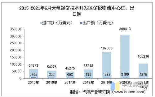 2021年6月天津經(jīng)濟技術(shù)開發(fā)區(qū)保稅物流中心進出口總額及進出口差額統(tǒng)計分析