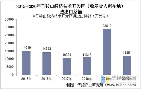 2015-2020年馬鞍山經濟技術開發區進出口總額及差額統計分析